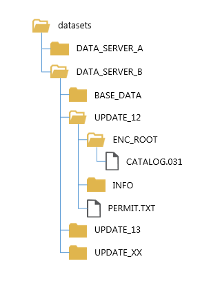 PERMIT.TXT location for update load